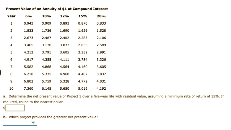 Present Value of an Annuity of $1 at Compound Interest
10%
15%
Year
6%
12%
20%
0.943
0.909
0.893
0.833
0.870
1.833
1.736
1.690
1.626
1.528
2.402
2.106
2.673
2.487
2.283
3.465
3.170
3.037
2.855
2.589
4.212
3.791
3.352
2.991
3.605
4.917
4.355
4.111
3.784
3.326
5.582
4.868
4.564
4.160
3.605
4.968
6.210
5.335
4.487
3.837
6.802
4.031
5.759
5.328
4.772
7.360
5.019
10
6.145
5.650
4.192
a. Determine the net present value of Project 1 over a five-year life with residual value, assuming a minimum rate of return of 15%. If
required, round to the nearest dollar.
b. Which project provides the greatest net present value?
3.
