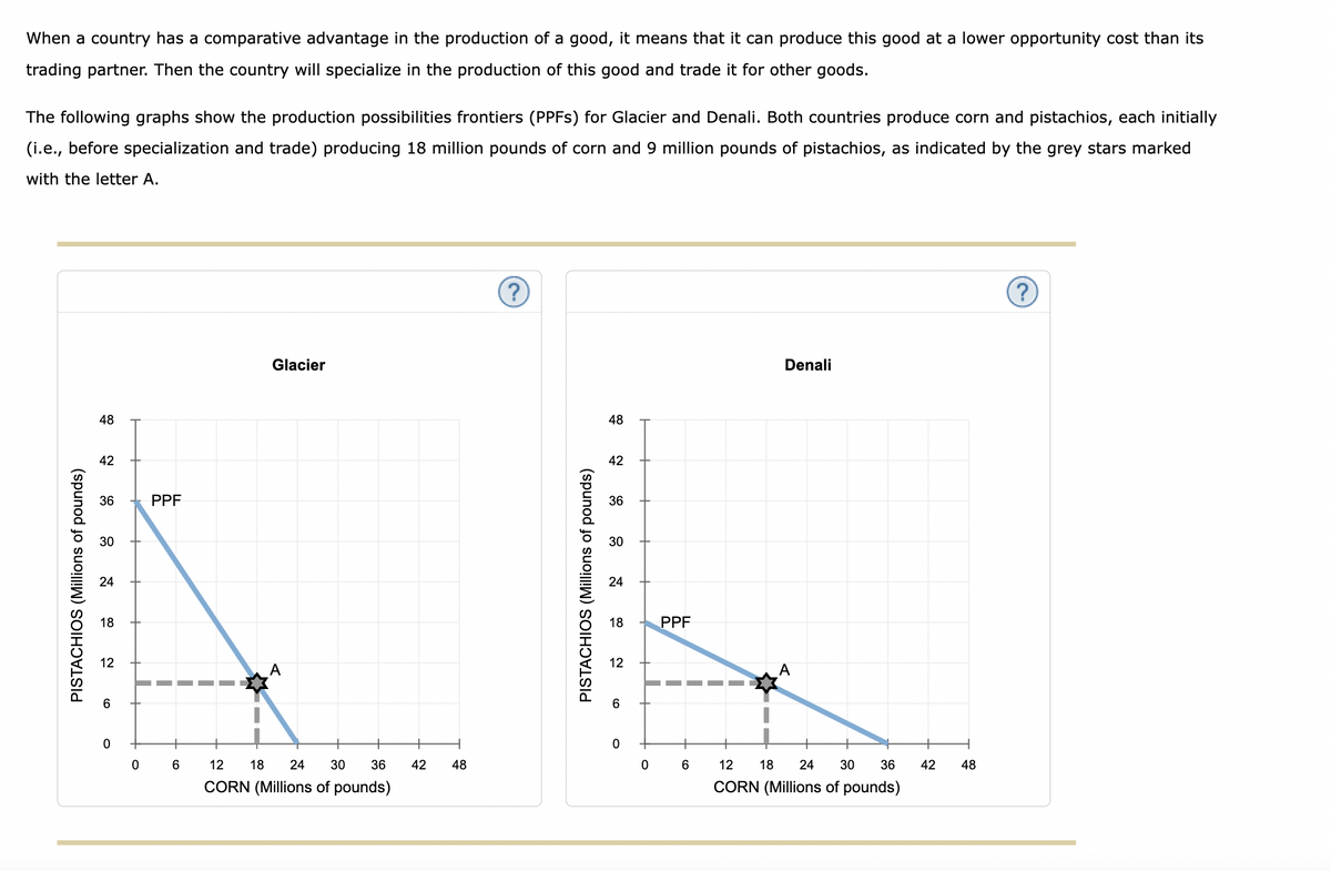 When a country has a comparative advantage in the production of a good, it means that it can produce this good at a lower opportunity cost than its
trading partner. Then the country will specialize in the production of this good and trade it for other goods.
The following graphs show the production possibilities frontiers (PPFS) for Glacier and Denali. Both countries produce corn and pistachios, each initially
(i.e., before specialization and trade) producing 18 million pounds of corn and 9 million pounds of pistachios, as indicated by the grey stars marked
with the letter A.
PISTACHIOS (Millions of pounds)
48
42
36
30
24
18
12
6
0
0
PPF
6
Glacier
12
18 24 30
36
CORN (Millions of pounds)
42
48
?
PISTACHIOS (Millions of pounds)
48
42
36
30
24
18
12
0
0
PPF
I
6
|
Denali
12
18 24 30 36
CORN (Millions of pounds)
42
48
?