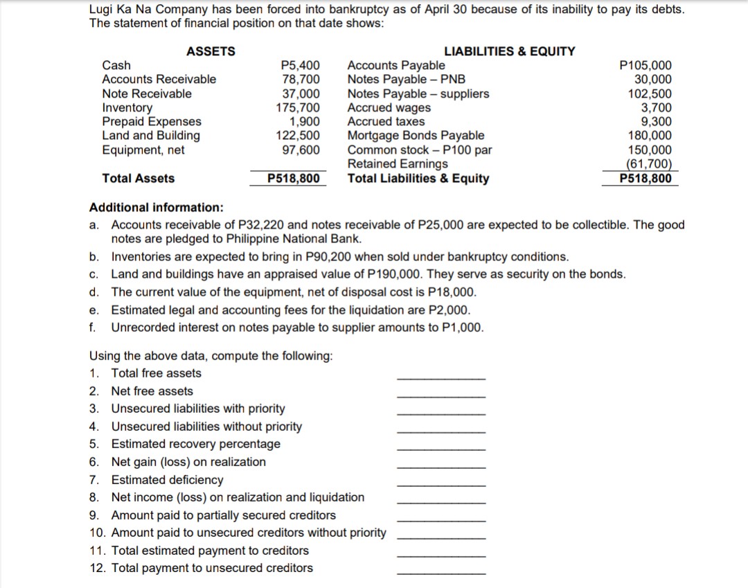 Lugi Ka Na Company has been forced into bankruptcy as of April 30 because of its inability to pay its debts.
The statement of financial position on that date shows:
ASSETS
LIABILITIES & EQUITY
Cash
Accounts Receivable
P5,400
78,700
37,000
175,700
1,900
122,500
97,600
Accounts Payable
Notes Payable – PNB
Notes Payable – suppliers
Accrued wages
Accrued taxes
P105,000
30,000
102,500
3,700
9,300
180,000
150,000
(61,700)
P518,800
Note Receivable
Inventory
Prepaid Expenses
Land and Building
Equipment, net
Mortgage Bonds Payable
Common stock – P100 par
Retained Earnings
Total Liabilities & Equity
Total Assets
P518,800
Additional information:
Accounts receivable of P32,220 and notes receivable of P25,000 are expected to be collectible. The good
notes are pledged to Philippine National Bank.
a.
b. Inventories are expected to bring in P90,200 when sold under bankruptcy conditions.
Land and buildings have an appraised value of P190,000. They serve as security on the bonds.
C.
d. The current value of the equipment, net of disposal cost is P18,000.
e. Estimated legal and accounting fees for the liquidation are P2,000.
f. Unrecorded interest on notes payable to supplier amounts to P1,000.
Using the above data, compute the following:
1. Total free assets
2. Net free assets
3. Unsecured liabilities with priority
4. Unsecured liabilities without priority
5. Estimated recovery percentage
6. Net gain (loss) on realization
Estimated deficiency
7.
8. Net income (loss) on realization and liquidation
9. Amount paid to partially secured creditors
10. Amount paid to unsecured creditors without priority
11. Total estimated payment to creditors
12. Total payment to unsecured creditors
