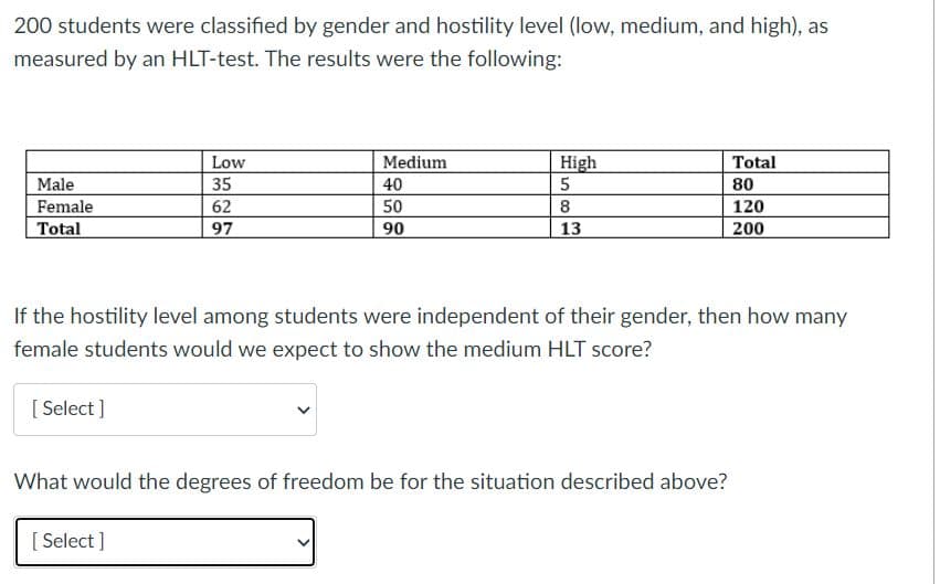 200 students were classified by gender and hostility level (low, medium, and high), as
measured by an HLT-test. The results were the following:
Low
Medium
High
5
Total
Male
35
40
80
Female
62
50
8
120
Total
97
90
13
200
If the hostility level among students were independent of their gender, then how many
female students would we expect to show the medium HLT score?
[ Select ]
What would the degrees of freedom be for the situation described above?
[ Select ]
