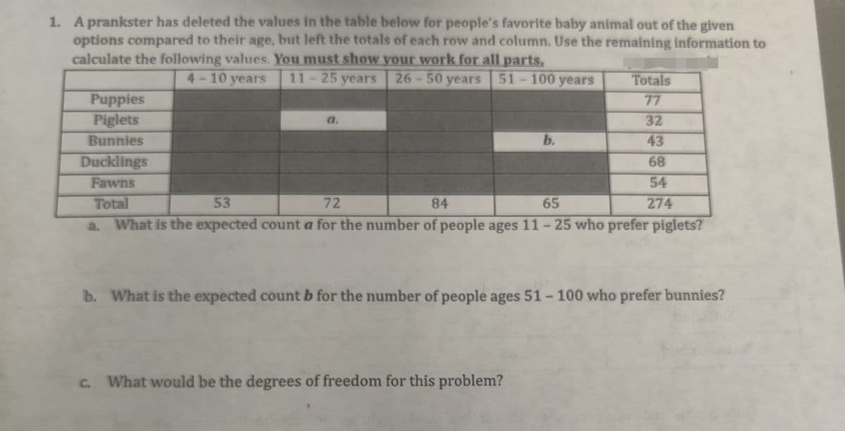 1. A prankster has deleted the values in the table below for people's favorite baby animal out of the given
options compared to their age, but left the totals of each row and column. Use the remaining information to
calculate the following values. You must show your work for all parts,
4-10 years
11-25 years
26-50 years
51-100 years
Totals
Puppies
Piglets
77
a.
32
Bunnies
b.
43
Ducklings
68
Fawns
54
Total
53
72
84
65
274
a. What is the expected count a for the number of people ages 11 - 25 who prefer piglets?
b. What is the expected count b for the number of people ages 51- 100 who prefer bunnies?
c. What would be the degrees of freedom for this problem?
