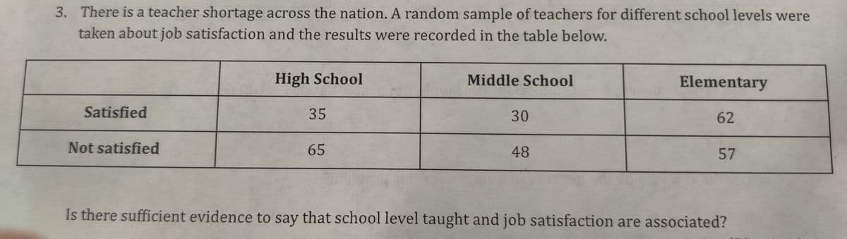 3. There is a teacher shortage across the nation. A random sample of teachers for different school levels were
taken about job satisfaction and the results were recorded in the table below.
High School
Middle School
Elementary
Satisfied
35
30
62
Not satisfied
65
48
57
Is there sufficient evidence to say that school level taught and job satisfaction are associated?
