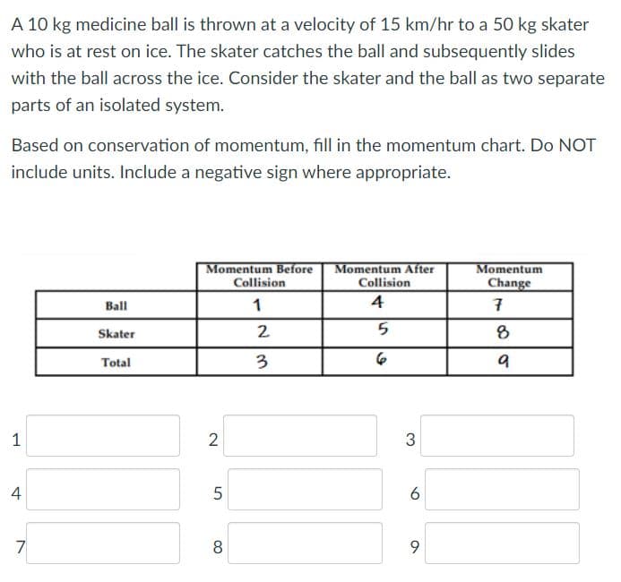 A 10 kg medicine ball is thrown at a velocity of 15 km/hr to a 50 kg skater
who is at rest on ice. The skater catches the ball and subsequently slides
with the ball across the ice. Consider the skater and the ball as two separate
parts of an isolated system.
Based on conservation of momentum, fill in the momentum chart. Do NOT
include units. Include a negative sign where appropriate.
Momentum Before
Collision
Momentum After
Collision
4
Momentum
Change
Ball
1
Skater
2
8
Total
3.
3
4
6
8.
9.
1,
