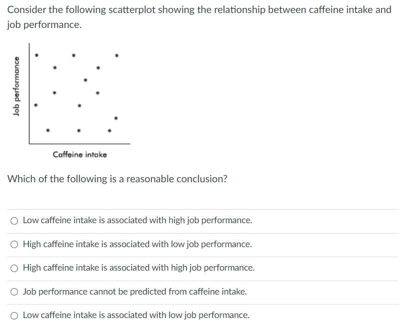 Consider the following scatterplot showing the relationship between caffeine intake and
job performance.
Caffeine intake
Which of the following is a reasonable conclusion?
O Low caffeine intake is associated with high job performance.
O High caffeine intake is associated with low job performance.
O High caffeine intake is associated with high job performance.
O Job performance cannot be predicted from caffeine intake.
O Low caffeine intake is associated with low job performance.
Job performance
