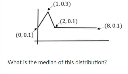 (1,0.3)
(2,0.1)
(8,0.1)
(0,0.1)
What is the median of this distribution?
