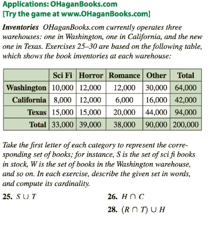 Applications: OHaganBooks.com
[Try the game at www.OHaganBooks.com]
Inventories OHaganBooks.com currently operates three
warehouses: one in Washington, one in California, and the new
one in Texas. Exercises 25-30 are based on the following table,
which shows the book inventories at each warehouse:
Sci Fi Horror Romance Other Total
Washington 10,000 12,000 12,000 30,000 64,000
California 8,000 12,000
6,000
16,000 42,000
Texas
15,000 15,000
20,000 44,000 94,000
Total 33,000 39,000 38,000 90,000 200,000
Take the first letter of each category to represent the corre-
sponding set of books; for instance, S is the set of sci fi books
in stock, W is the set of books in the Washington warehouse,
and so on. In each exercise, describe the given set in words,
and compute its cardinality.
25. SUT
26. Hn C
28. (RT) UH