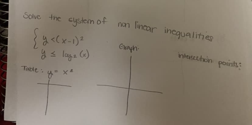 Solve the cystem of non lincar inequalities
{y <(x-1)²
Graphi
y ≤ log₂ (x)
gì xe
Table:
intersection points