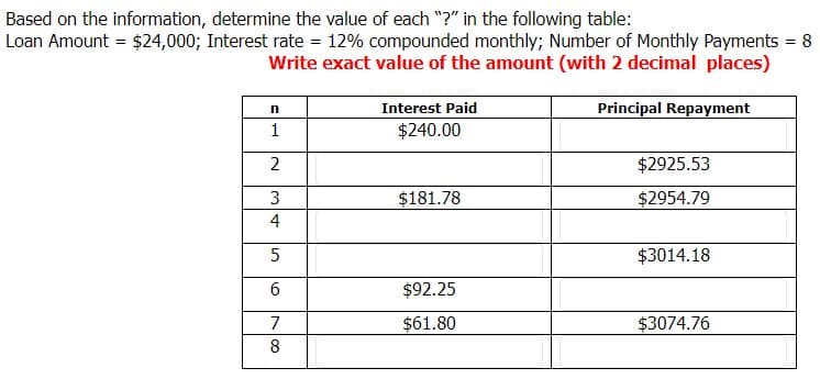 Based on the information, determine the value of each "?" in the following table:
Loan Amount = $24,000; Interest rate = 12% compounded monthly; Number of Monthly Payments = 8
Write exact value of the amount (with 2 decimal places)
Interest Paid
Principal Repayment
1
$240.00
2
$2925.53
3
$181.78
$2954.79
4
$3014.18
$92.25
7
$61.80
$3074.76
8
