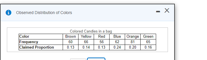 - X
Observed Distribution of Colors
Colored Candies in a bag
Color
Frequency
Claimed Proportion
Brown
Yellow
Red
Blue
Orange Green
60
66
56
62
81
65
0.13
0.14
0.13
0.24
0.20
0.16
