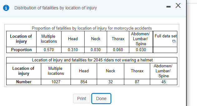 i Distribution of fatalities by location of injury
Proportion of fatalities by location of injury for motorcycle accidents
Abdomen/
Location of
Full data set
Multiple
locations
Head
Neck
Thorax
Lumbar/
injury
Spine
Proportion
0.570
0.310
0.030
0.060
0.030
Location of injury and fatalities for 2045 riders not wearing a helmet
Abdomen/
Multiple
locations
Location of
Head
Neck
Thorax
Lumbar/
injury
Spine
Number
1027
854
32
87
45
Print
Done
