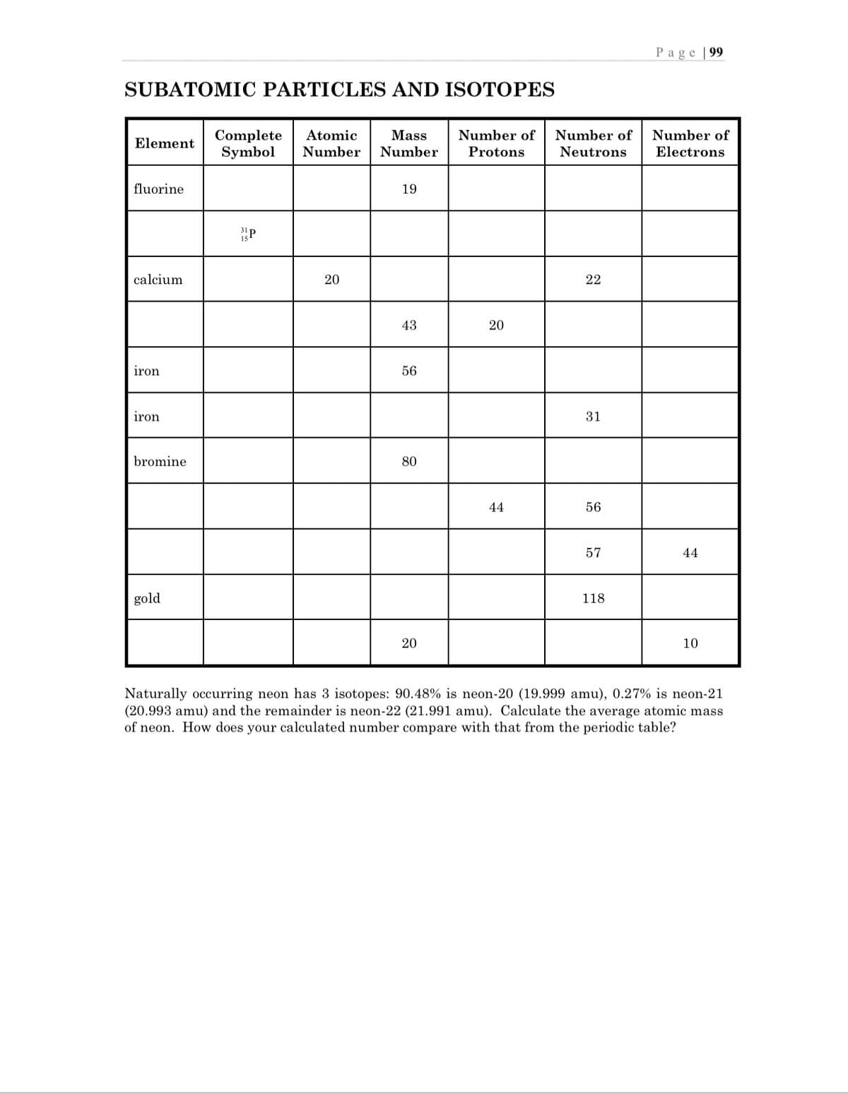 Page |99
SUBATOMIC PARTICLES AND ISOTOPES
Complete
Symbol
Atomic
Mass
Number of
Number of
Number of
Element
Number
Number
Protons
Neutrons
Electrons
fluorine
19
calcium
20
22
43
20
iron
56
iron
31
bromine
80
44
56
57
44
gold
118
20
10
Naturally occurring neon has 3 isotopes: 90.48% is neon-20 (19.999 amu), 0.27% is neon-21
(20.993 amu) and the remainder is neon-22 (21.991 amu). Calculate the average atomic mass
of neon. How does your calculated number compare with that from the periodic table?
