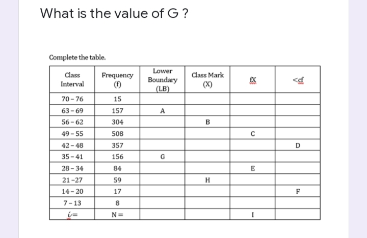 What is the value of G?
Complete the table.
Class
Frequency
(f)
Lower
Boundary
Interval
(LB)
70-76
15
63-69
157
A
56-62
304
49-55
508
42-48
357
35-41
156
G
28-34
84
21-27
59
14-20
17
7-13
8
ú=
N=
Class Mark
(X)
B
H
EX
C
E
I
<cf
D
F