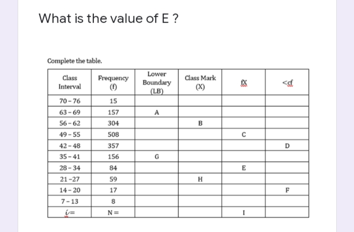 What is the value of E ?
Complete the table.
Class
Interval
Frequency
(1)
Lower
Boundary
(LB)
70-76
15
63-69
157
A
56-62
304
49-55
508
42-48
357
35-41
156
G
28-34
84
21-27
59
14-20
17
7-13
8
N=
Class Mark
(X)
B
H
EX
E
<cf
D
F