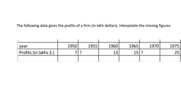 The following data gives the profits of a firm (in lakh dollars). Interpolate the missing figures.
1950|
1955
7?
1960
13
year
1965
1970
1975
Profits (in lakhs $.)
15 ?
25
