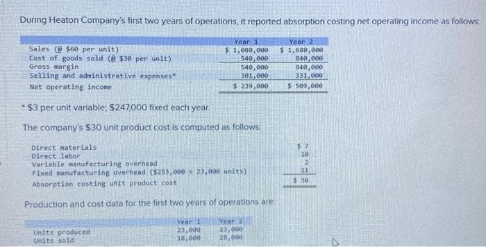 During Heaton Company's first two years of operations, it reported absorption costing net operating income as follows:
Year 2
$1,680,000
Sales (@$60 per unit)
Cost of goods sold (@ $30 per unit)
Gross margin
Selling and administrative expenses
Net operating income.
*$3 per unit variable: $247,000 fixed each year.
The company's $30 unit product cost is computed as follows:
Year 1
$ 1,080,000
540,000
540,000
301,000
$ 239,000
Direct materials:
Direct labor
Variable manufacturing overheadi
Fixed manufacturing overhead ($253,000+ 23,000 units)
Absorption costing unit product cost
Production and cost data for the first two years of operations are:
Year 21
23,000
28,000
Units produced
Units sold
Year 1
23,000
18,000
840,000
840,000
331,000
$ 509,000
$7
10
2
11
$ 30