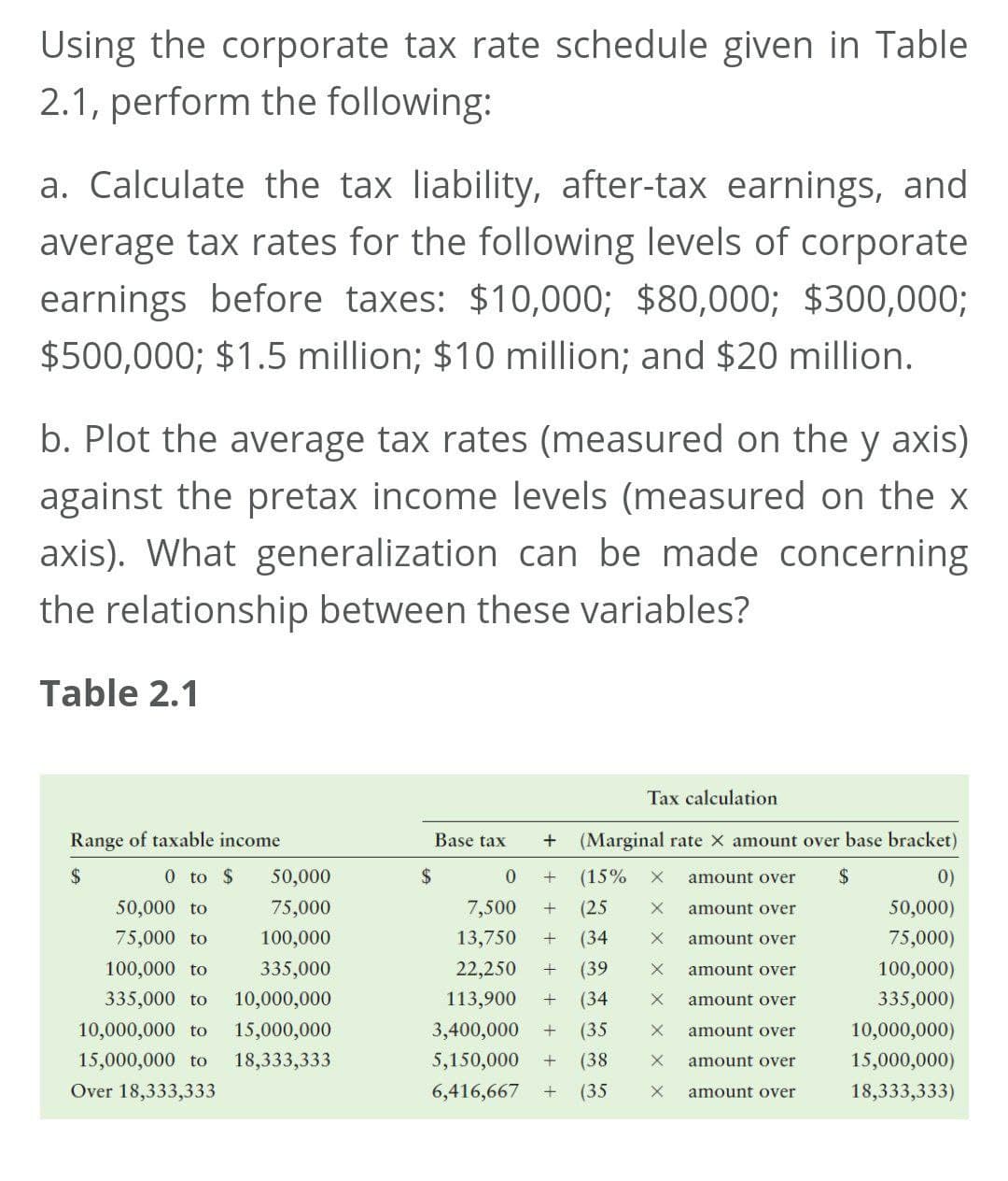 Using the corporate tax rate schedule given in Table
2.1, perform the following:
a. Calculate the tax liability, after-tax earnings, and
average tax rates for the following levels of corporate
earnings before taxes: $10,000; $80,000; $300,000;
$500,000; $1.5 million; $10 million; and $20 million.
b. Plot the average tax rates (measured on the y axis)
against the pretax income levels (measured on the x
axis). What generalization can be made concerning
the relationship between these variables?
Table 2.1
Tax calculation
Range of taxable income
Base tax
(Marginal rate X amount over base bracket)
2$
0 to $
50,000
$
(15%
amount over
2$
0)
50,000 to
75,000
7,500
(25
amount over
50,000)
75,000 to
100,000
13,750
(34
amount over
75,000)
100,000 to
335,000
22,250
(39
amount over
100,000)
335,000 to
10,000,000
113,900
(34
amount over
335,000)
10,000,000 to
15,000,000
3,400,000
(35
amount over
10,000,000)
15,000,000 to
18,333,333
5,150,000
(38
amount over
15,000,000)
Over 18,333,333
6,416,667
(35
amount over
18,333,333)
