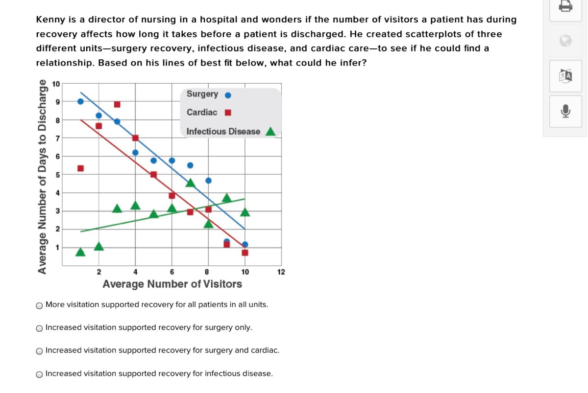 Kenny is a director of nursing in a hospital and wonders if the number of visitors a patient has during
recovery affects how long it takes before a patient is discharged. He created scatterplots of three
different units-surgery recovery, infectious disease, and cardiac care-to see if he could find a
relationship. Based on his lines of best fit below, what could he infer?
10
Surgery •
Cardiac I
Infectious Disease
4
6
8
10
12
Average Number of Visitors
O More visitation supported recovery for all patients in all units.
O Increased visitation supported recovery for surgery only.
O Increased visitation supported recovery for surgery and cardiac.
O Increased visitation supported recovery for infectious disease.
Average Number of Days to Discharge
