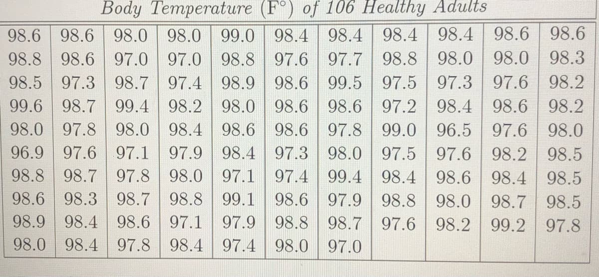 Body Temperature (F°) of 106 Healthy Adults
98.6 98.6 98.0 98.0 99.0 98.4 98.4 98.4 98.4 98.6 98.6
98.8 98.6 97.0 97.0 98.8 97.6
98.5 97.3 98.7 97.4 98.9 98.6
99.6 98.7
98.0 97.8
96.9 97.6
98.8 98.7
97.7 98.8 98.0 98.0 98.3
99.5 97.5 97.3 97.6 98.2
98.6 97.2 98.4 98.6 98.2
97.8 99.0 96.5 97.6 98.0
98.0 97.5 97.6 98.2 98.5
99.4 98.4 98.6
99.4 98.2 98.0 98.6
98.0 98.4 98.6 98.6
97.1 97.9 98.4 97.3
97.8 98.0 97.1
97.4
98.4
98.5
98.6 98.3 98.7 98.8 99.1
98.6
98.7 98.5
99.2 97.8
97.9
98.8 98.0
98.9 98.4 98.6 97.1
97.9 98.8
97.4 98.0
98.7 97.6 98.2
98.0 98.4 97.8 98.4
97.0
