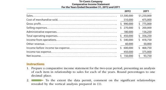 Tri-Comic Company
Comparative Income Statement
For the Years Ended December 31, 20Y2 and 20Y1
20Y2
20Υ1
Sales..
$1,500,000
$1,250,000
510,000
$ 990,000
S 270,000
Cost of merchandise sold..
475,000
$ 775,000
$ 200,000
156,250
$ 356,250
$ 418,750
Gross profit..
Selling expenses..
Administrative expenses...
Total operating expenses.
Income from operations..
180,000
$ 450,000
$ 540,000
Other revenue....
Income before income tax expense.
60,000
50,000
$ 468,750
375,000
$ 93,750
$ 600,000
Income tax expense...
450,000
Net income...
$ 150,000
Instructions
1. Prepare a comparative income statement for the two-year period, presenting an analysis
of each item in relationship to sales for each of the years. Round percentages to one
decimal place.
2.
To the extent the data permit, comment on the significant relationships
revealed by the vertical analysis prepared in (1).
