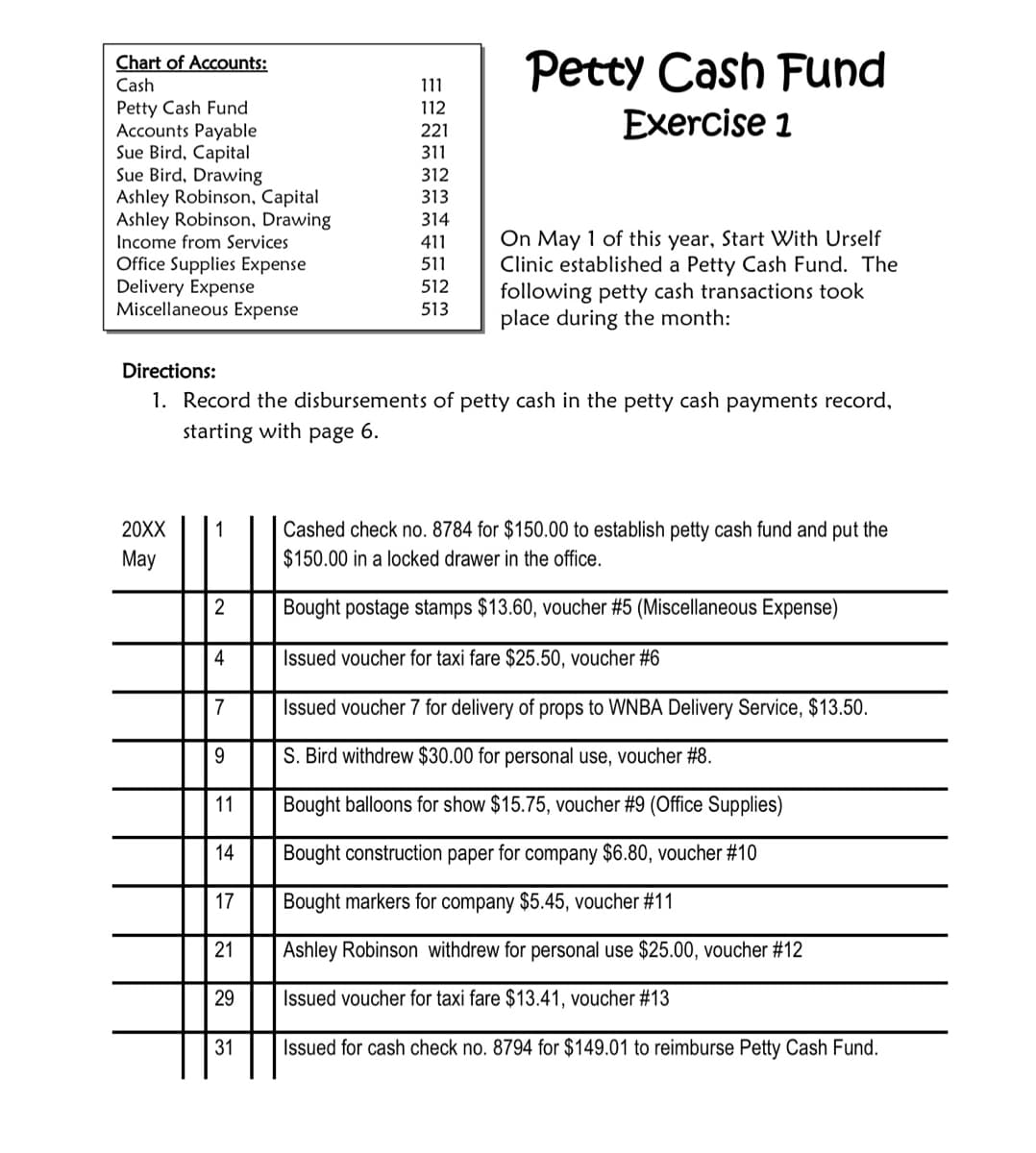 Petty Cash Fund
Chart of Accounts:
Cash
11
Petty Cash Fund
Accounts Payable
Sue Bird, Capital
Sue Bird, Drawing
Ashley Robinson, Capital
Ashley Robinson, Drawing
Income from Services
112
Exercise 1
221
311
312
313
314
On May 1 of this year, Start With Urself
Clinic established a Petty Cash Fund. The
following petty cash transactions took
place during the month:
411
Office Supplies Expense
Delivery Expense
Miscellaneous Expense
511
512
513
Directions:
1. Record the disbursements of petty cash in the petty cash payments record,
starting with page 6.
Cashed check no. 8784 for $150.00 to establish petty cash fund and put the
$150.00 in a locked drawer in the office.
20XX
1
May
Bought postage stamps $13.60, voucher #5 (Miscellaneous Expense)
4
Issued voucher for taxi fare $25.50, voucher #6
Issued voucher 7 for delivery of props to WNBA Delivery Service, $13.50.
9.
S. Bird withdrew $30.00 for personal use, voucher #8.
11
Bought balloons for show $15.75, voucher #9 (Office Supplies)
14
Bought construction paper for company $6.80, voucher # 10
17
Bought markers for company $5.45, voucher #11
21
Ashley Robinson withdrew for personal use $25.00, voucher #12
29
Issued voucher for taxi fare $13.41, voucher #13
31
Issued for cash check no. 8794 for $149.01 to reimburse Petty Cash Fund.
