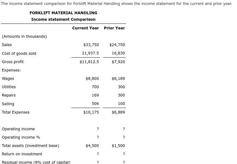 The income statement comparison for Forklift Material Handling shows the income statement for the current and prior year.
FORKLIFT MATERIAL HANDLING
Income statement Comparison
(Amounts in thousands)
Sales
Cost of goods sold
Gross profit
Expenses:
Wages
Utilities
Repairs
Selling
Total Expenses
Operating income
Operating income %
Total assets (investment base)
Return on investment
Residual income (8% cost of capital)
Current Year
$33,750
21,937.5
$11,812.5
$8,800
700
169
506
$10,175
?
?
$4,500
?
?
Prior Year
$24,750
16,830
$7,920
$6,189
300
300
100
$6,889
?
?
$1,500
?
?