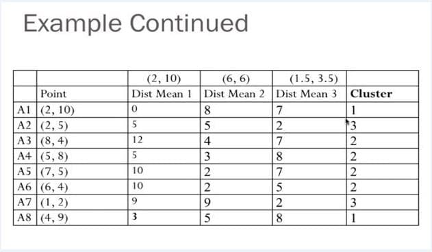 Example Continued
(2, 10)
Dist Mean 1 Dist Mean 2 Dist Mean 3 Cluster
(6, 6)
(1.5, 3.5)
Point
A1 (2, 10)
A2 (2, 5)
A3 (8, 4)
8
1
5
3
12
4
7
A4 (5, 8)
A5 (7, 5)
A6 (6, 4)
A7 (1, 2)
A8 (4,9)
5
3
8.
10
7
10
2
5
2
3
3
5
8.
1
