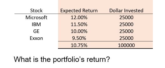 Stock
Expected Return
Dollar Invested
Microsoft
12.00%
25000
IBM
11.50%
25000
GE
10.00%
25000
Exxon
9.50%
25000
10.75%
100000
What is the portfolio's return?
