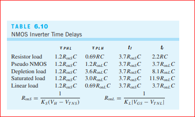 TABLE 6.10
NMOS Inverter Time Delays
TPHL
TPLH
t;
1.2RsC
3.7RmsC
3.7 RonsC
Resistor load
0.69RC
2.2RC
Pseudo NMOS
1.2RonsC
1.2RonlC
3.7RonC
Depletion load
1.2RonsC 3.6RonlC
3.7 RonsC
8.1 Ront C
1.2RmsC
1.2RonsC 0.69 Ronl.C 3.7RonsC
Saturated load
3.0Rn C
3.7RnsC 11.9Rn C
Linear load
3.7RonlC
Rons =
Ront. =
Ks(VH - VrNs)
KL|VGs - VTNL|
