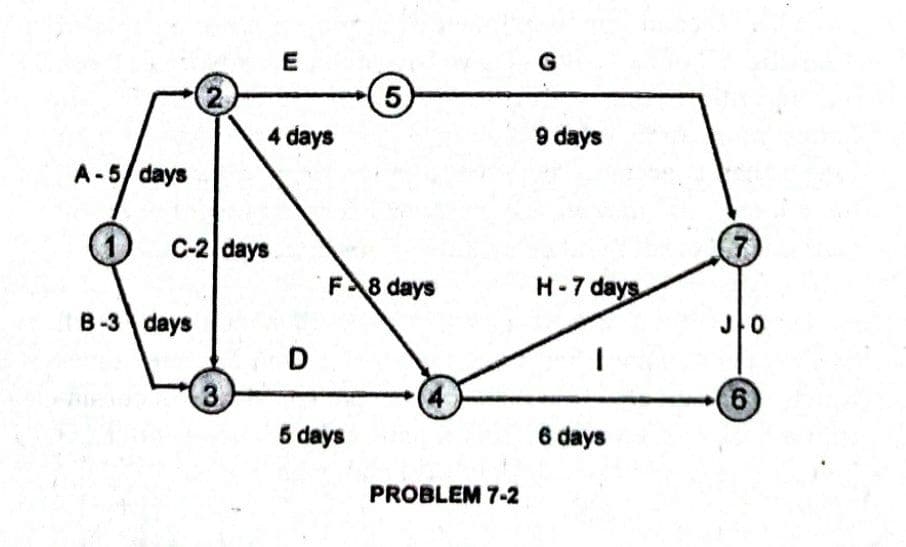 E
G
5
4 days
9 days
A-5/ days
O C-2 days
F8 days
H-7 days
B-3 days
D
3.
4
9)
6.
5 days
6 days
PROBLEM 7-2
