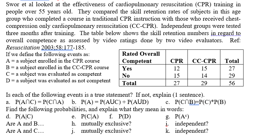 Swor et al looked at the effectiveness of cardiopulmonary resuscitation (CPR) training in
people over 55 years old. They compared the skill retention rates of subjects in this age
group who completed a course in traditional CPR instruction with those who received chest-
compression only cardiopulmonary resuscitation (CC-CPR). Independent groups were tested
three months after training. The table below shows the skill retention numbers in regard to
overall competence as assessed by video ratings done by two video evaluators. Ref:
Resuscitation 2003:58:177-185.
If we define the following events as:
A = a subject enrolled in the CPR course
B = a subject enrolled in the CC-CPR course
C = a subject was evaluated as competent
D = a subject was evaluated as not competent
Rated Overall
Competent
Yes
No
Total
CPR
12
15
27
CC-CPR Total
15
27
14
29
29
56
Is each of the following events is a true statement? If not, explain (1 sentence).
a. P(ANC)=P(CNA) b. P(A)=P(AUC) + P(AUD)
Find the following probabilities, and explain what they mean in words:
d. P(A/C)
e. P(C/A)
f. P(D)
Are A and B...
Are A and C...
h. mutually exclusive?
j. mutually exclusive?
c. P(CNB)=P(C)*P(B)
g. P(Ac)
į. independent?
k. independent?