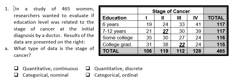 1. In a study of 465 women,
researchers wanted to evaluate if
education level was related to the
stage of cancer at the initial
diagnosis by a doctor. Results of the
data are presented on the right:
a. What type of data is the stage of
cancer?
Quantitative, continuous
Categorical, nominal
Education
6 years
7-12 years
Some college
College grad.
TOTAL
Quantitative, discrete
Categorical, ordinal
I
19
21
35
31
106
Stage of Cancer
II
IV
24
33
41
27 30 39
30
27
24
38
22
119 112
24
128
TOTAL
117
117
116
115
465