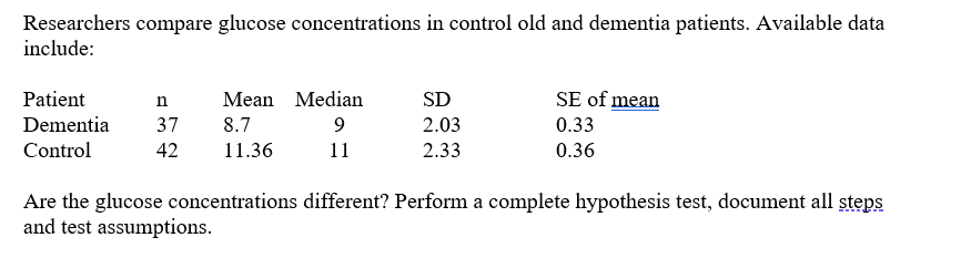 Researchers compare glucose concentrations in control old and dementia patients. Available data
include:
Patient
n
Dementia 37
Control
42
Mean Median
8.7
11.36
9
11
SD
2.03
2.33
SE of mean
0.33
0.36
Are the glucose concentrations different? Perform a complete hypothesis test, document all steps
and test assumptions.