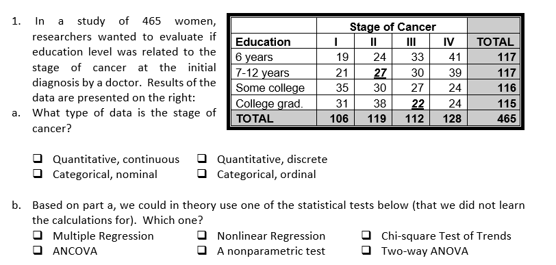 1. In a study of 465 women,
researchers wanted to evaluate if
education level was related to the
stage of cancer at the initial
diagnosis by a doctor. Results of the
data are presented on the right:
What type of data is the stage of
cancer?
a.
Quantitative, continuous
Categorical, nominal
Education
6 years
7-12 years
Some college
College grad.
TOTAL
Quantitative, discrete
Categorical, ordinal
I
Nonlinear Regression
A nonparametric test
Stage of Cancer
II
19
21
35
41
39
24
31
38
22
24
106 119 112 128
IV
24
33
27 30
30
27
TOTAL
117
117
116
115
465
b. Based on part a, we could in theory use one of the statistical tests below (that we did not learn
the calculations for). Which one?
Multiple Regression
ANCOVA
Chi-square Test of Trends
Two-way ANOVA