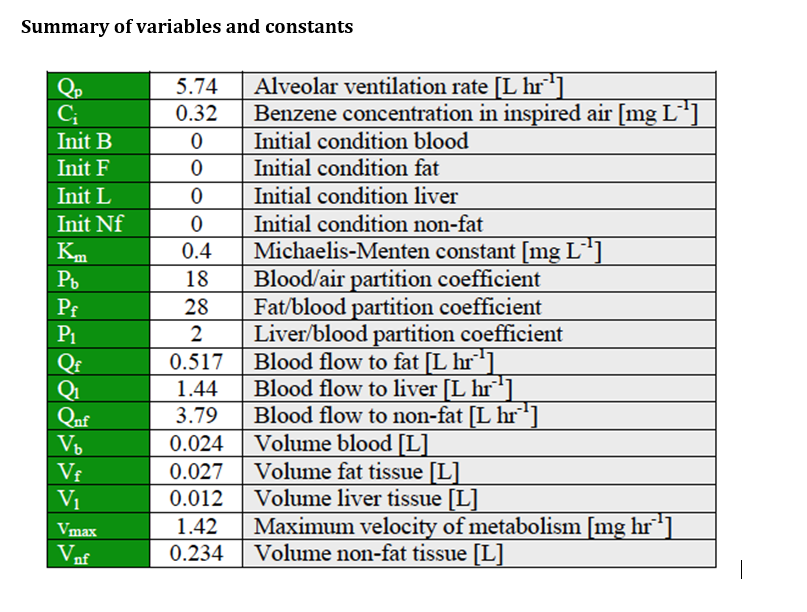 Summary of variables and constants
C₁
Init B
Init F
Init L
Init Nf
Km
Pb
Pf
P₁
Qf
Q₁
Qnf
V₂
Vf
V₁
Vmax
Vnf
Alveolar ventilation rate [L hr¯¹]
Benzene concentration in inspired air [mg L²¹]
Initial condition blood
Initial condition fat
Initial condition liver
Initial condition non-fat
5.74
0.32
0
0
0
0
0.4
Michaelis-Menten constant [mg L²¹]
18
Blood/air partition coefficient
28 Fat/blood partition coefficient
2
Liver/blood partition coefficient
Blood flow to fat [L hr¯
0.517
1.44
Blood flow to liver [L hrˇ¹]
Blood flow to non-fat [L hr²¹]
3.79
0.024
Volume blood [L]
0.027
Volume fat tissue [L]
0.012
Volume liver tissue [L]
Maximum velocity of metabolism [mg hr`¹]
Volume non-fat tissue [L]
1.42
0.234