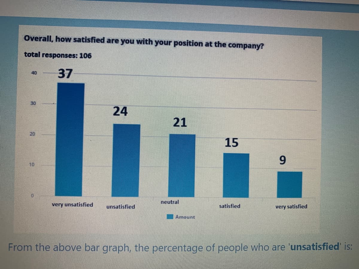 Overall, how satisfied are you with your position at the company?
total responses: 106
37
40
24
21
20
15
9
10
neutral
very unsatisfied
unsatisfied
satisfied
very satisfied
Amount
From the above bar graph, the percentage of people who are 'unsatisfied' is:
