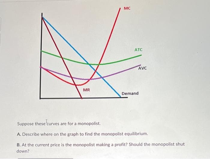 MR
MC
ATC
AVC
Demand
Suppose these curves are for a monopolist.
A. Describe where on the graph to find the monopolist equilibrium.
B. At the current price is the monopolist making a profit? Should the monopolist shut
down?