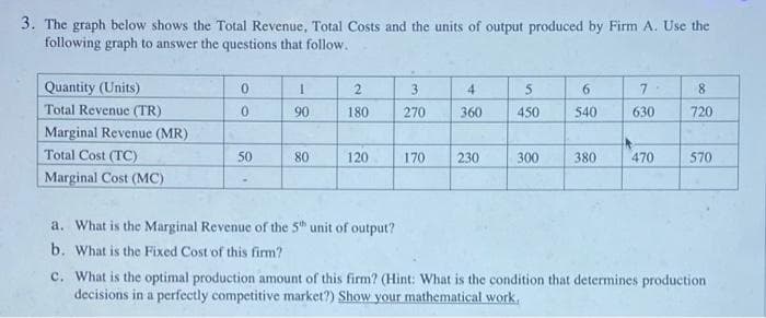 3. The graph below shows the Total Revenue, Total Costs and the units of output produced by Firm A. Use the
following graph to answer the questions that follow.
Quantity (Units)
Total Revenue (TR)
Marginal Revenue (MR)
Total Cost (TC)
Marginal Cost (MC)
0
0
50
1
90
80
2
180
120
a. What is the Marginal Revenue of the 5th unit of output?
b. What is the Fixed Cost of this firm?
3
270
170
4
360
230
5
450
300
6
540
380
7
630
470
8
720
570
c. What is the optimal production amount of this firm? (Hint: What is the condition that determines production
decisions in a perfectly competitive market?) Show your mathematical work,