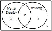 Bowling
Movie
Theater
2
8
3
7
