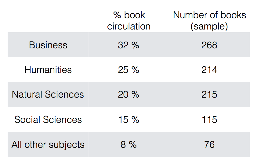 % book
Number of books
circulation
(sample)
Business
32 %
268
Humanities
25 %
214
Natural Sciences
20 %
215
Social Sciences
15 %
115
All other subjects
8 %
76

