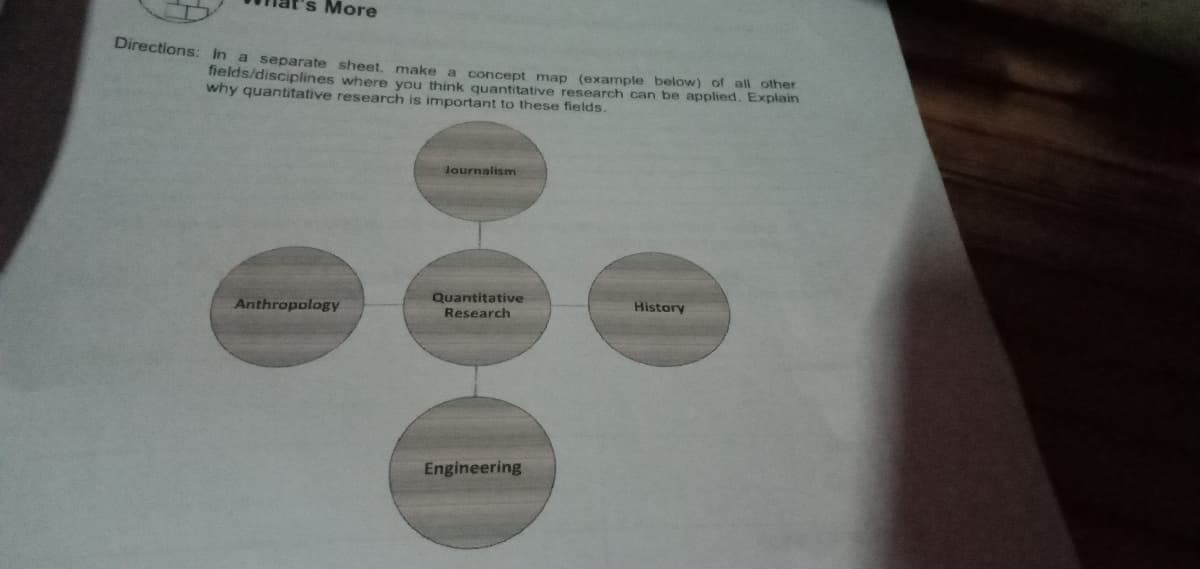 s More
Directions: In a separate sheet make a concept map (example below) of all other
fields/disciplines where you think quantitative research can be applied. Explain
why quantitative research is important to these fields.
Jaurnalism
Quantitative
Research
History
Anthropology
Engineering
00
