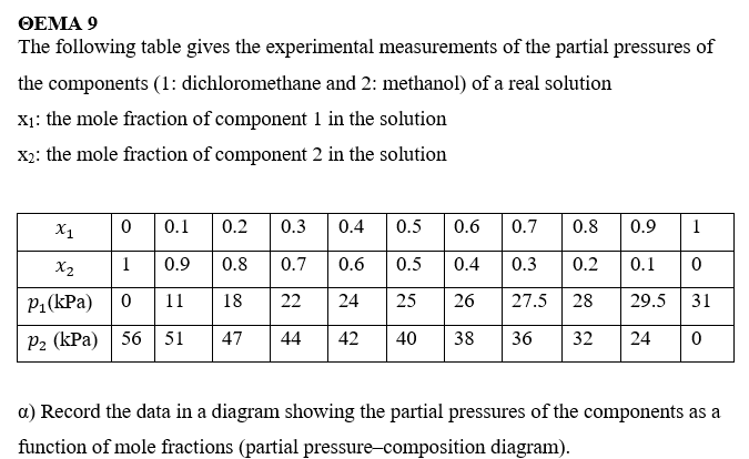 ΘΕΜΑ 9
The following table gives the experimental measurements of the partial pressures of
the components (1: dichloromethane and 2: methanol) of a real solution
x₁: the mole fraction of component 1 in the solution
X2: the mole fraction of component 2 in the solution
X1
0 0.1
0.2
0.3 0.4
0.5
0.6 0.7
0.8
0.9 1
1 0.9 0.8 0.7
0.6
0.5
0.4 0.3 0.2
0.1 0
18
22 24 25
26
27.5
28
29.5 31
47 44 42 40 38 36 32 24 0
X2
P₁(kPa) 0 11
P2 (kPa) 56 51
a) Record the data in a diagram showing the partial pressures of the components as a
function of mole fractions (partial pressure-composition diagram).