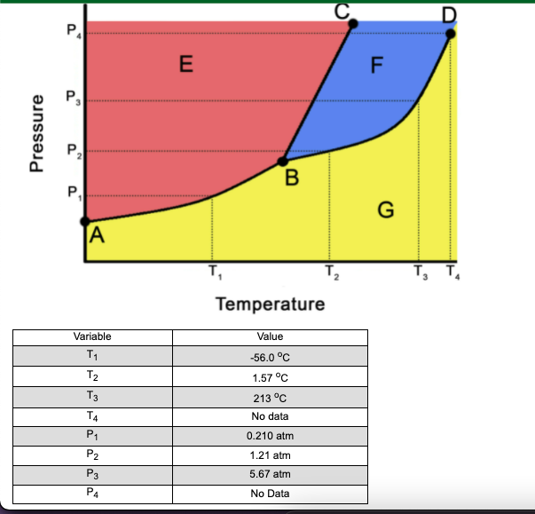 P.
E
F
P.
A
T,
T, T
Temperature
Variable
Value
T1
-56.0 °C
T2
1.57 °C
T3
213 °C
T4
No data
P1
0.210 atm
P2
1.21 atm
P3
5.67 atm
P4
No Data
Pressure
D
