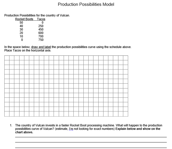 Production Possibilities Model
Production Possibilities for the country of Vulcan.
Rocket Boots Tacos
50
40
30
20
10
250
450
600
700
750
In the space below, draw and label the production possibilities curve using the schedule above.
Place Tacos on the horizontal axis.
1. The country of Vulcan invests in a faster Rocket Boot processing machine. What will happen to the production
possibilities curve of Vulcan? (estimate, I'm not looking for exact numbers) Explain below and show on the
chart above.
