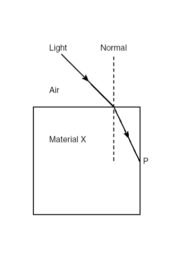 Light
Normal
Air
Material X
P
