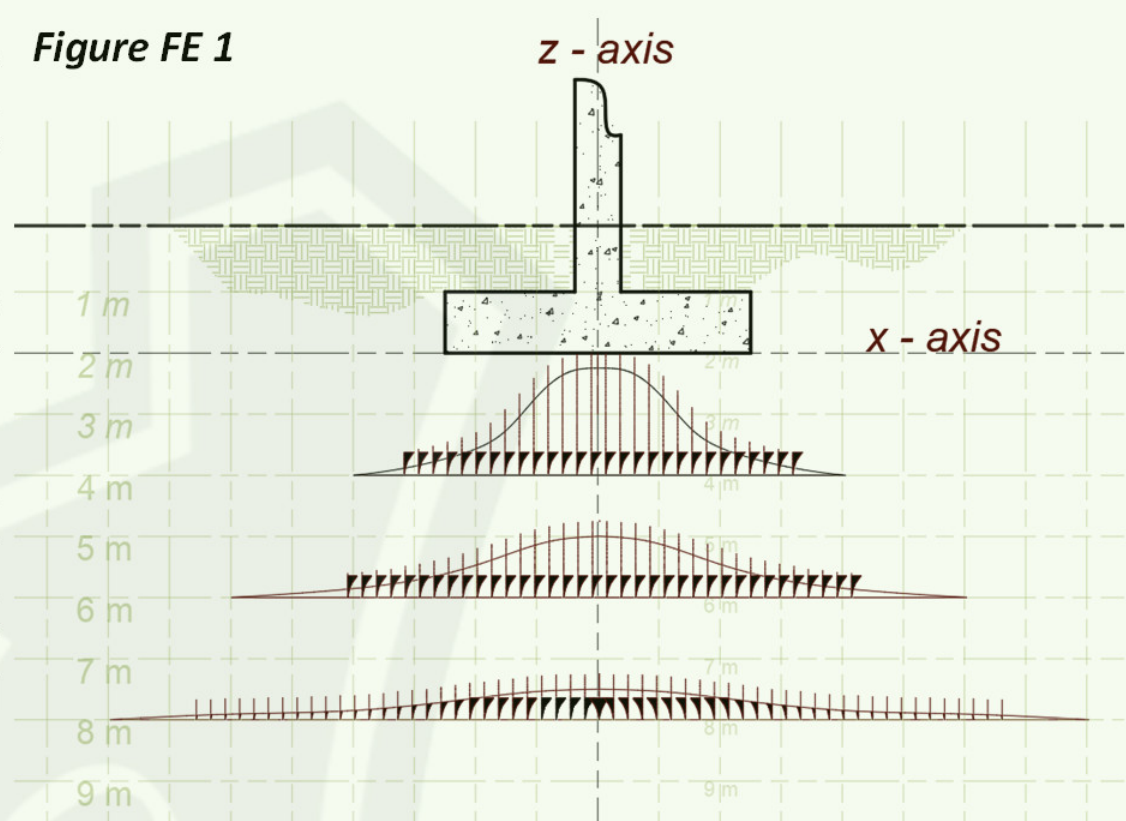 Figure FE 1
Z - axis
%3
X - axis
3 m
4 m
5 m
6 m
7 m
8 m
9 m
9 m
