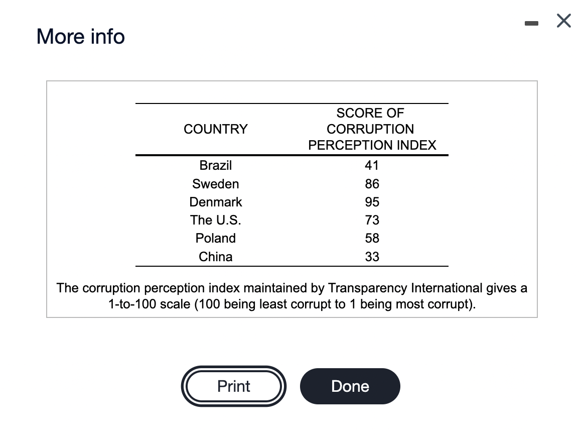 More info
SCORE OF
COUNTRY
CORRUPTION
PERCEPTION INDEX
Brazil
41
Sweden
86
Denmark
95
The U.S.
73
Poland
58
China
33
The corruption perception index maintained by Transparency International gives a
1-to-100 scale (100 being least corrupt to 1 being most corrupt).
Print
Done
