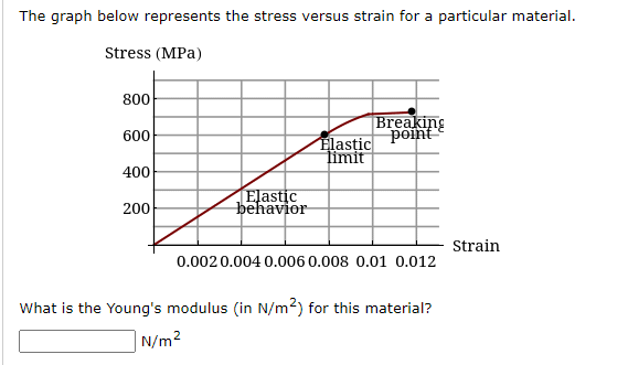 The graph below represents the stress versus strain for a particular material.
Stress (MPa)
800
Breaking
point
600
Elasțic
Timit
400
Elastic
behavior
200
Strain
0.002 0.004 0.006 0.008 0.01 0.012
What is the Young's modulus (in N/m2) for this material?
N/m2
