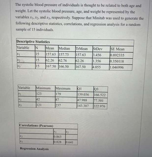 The systolic blood pressure of individuals is thought to be related to both age and
weight. Let the systolic blood pressure, age, and weight be represented by the
variables x1, x2, and x3, respectively. Suppose that Minitab was used to generate the
following descriptive statistics, correlations, and regression analysis for a random
sample of 15 individuals.
Descriptive Statistics
Variable
Mean
15
157.63 157.73
15
Median
TrMean
StDev
SE Mean
157.63
3.456
0.892335
62.26
62.76
167.50 166.50
62.26
1.356
0.350118
15
167.50
4.055
1.046996
Variable
Minimum
Маximum
Q3
166.522
77.501
123
179
139.036
x2
42
87
47.988
X3
121
237
143.387
222.976
Correlations (Pearson)
x2
0.863
0.828
0.641
Regression Analysis
