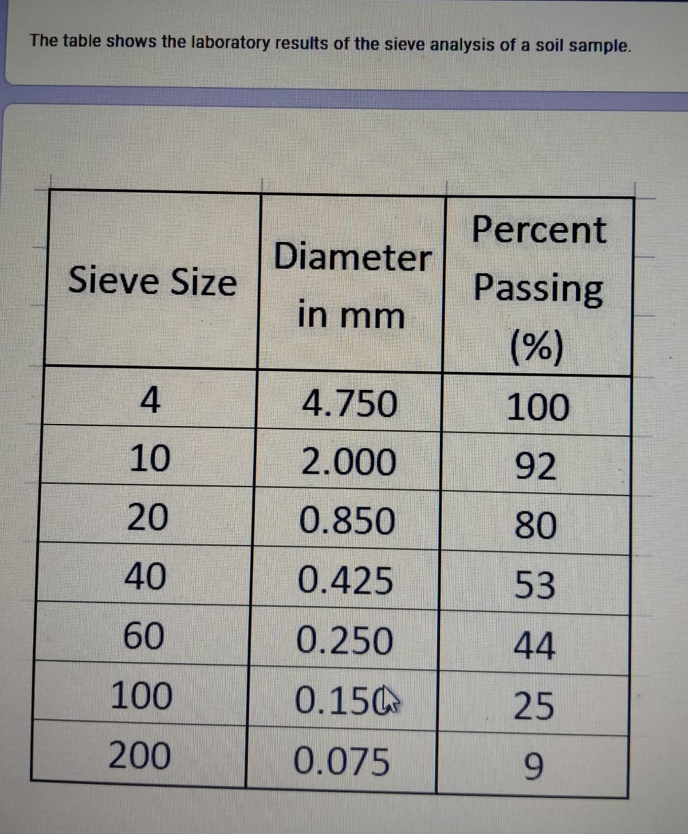 The table shows the laboratory results of the sieve analysis of a soil sample.
Percent
Diameter
Sieve Size
Passing
in mm
(%)
4
4.750
100
10
2.000
92
20
0.850
80
40
0.425
53
60
0.250
44
100
0.150
25
200
0.075
9.
