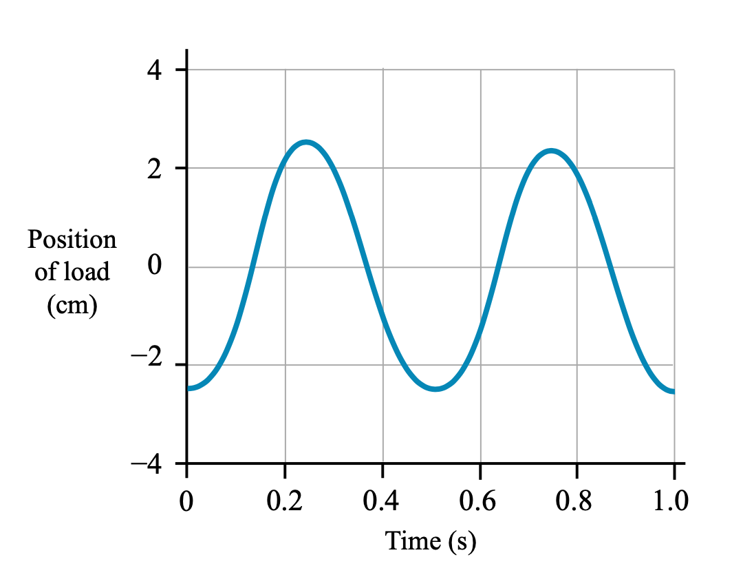 2
Position
of load
(cm)
-2
0.2
0.4
0.6
0.8
1.0
Time (s)
4-
